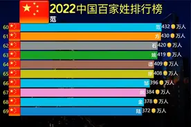 2022中国百家姓排行榜，看看各自姓氏在全国有多少万人