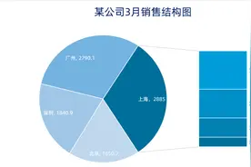 Excel制作复合条饼图，业绩构成一目了然，老板看了立刻加薪！视频封面