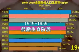 哪个省最爱生孩子？1949-2019全国各省生育率Top10，榜首出乎意料视频封面