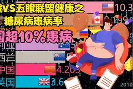 中俄VS五眼联盟 - 健康之糖尿病患病率(% )，美国超10% 患病视频封面