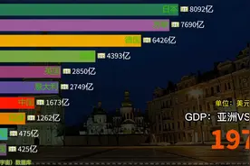 GDP总量：欧洲五强VS亚洲五强，谁更胜一筹？视频封面