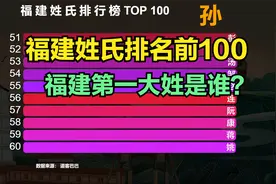 福建姓氏排名前100，猜猜“福建第一大姓”是谁？你的姓排第几？视频封面