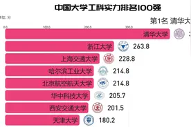 中国大学工科实力排名100强！视频封面
