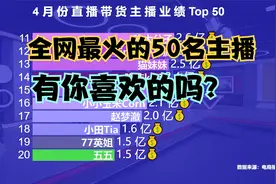 最新全网主播带货排行榜TOP 50，网友：终于看不到辛巴了！