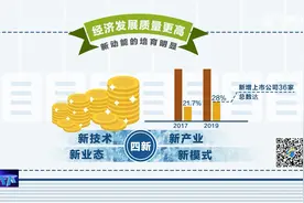 赞！山东新旧动能转换取得初步成效,“四新”经济增加值近2万亿元视频封面