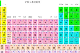 元素周期表有118种元素，如果每种只要1克，集齐全部要花多少钱？视频封面