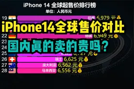 iPhone14全球售价大比拼！美国垫底，中国倒数，前两名超万元视频封面