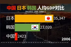 1960至2021中日韩三国人均GDP对比，超越日韩才是复兴之时！视频封面