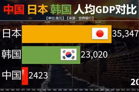 1960至2021中日韩三国人均GDP对比，超越日韩才是复兴之时！视频封面