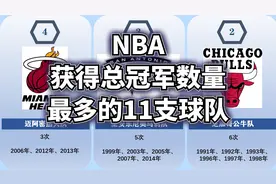 NBA获得总冠军数量最多的11支球队视频封面