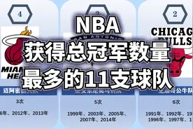 NBA获得总冠军数量最多的11支球队视频封面