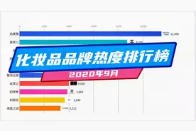 化妆品品牌9月热度排行榜 2020年