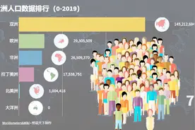 2000多年各大洲人口数量排行，见证人类数量从1亿到77亿的变迁视频封面