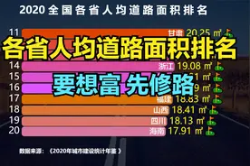全国各省人均道路面积排名，上海垫底，山东第二，第一有些意外视频封面