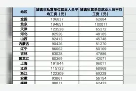 2021年全国平均工资多少？广东排名全国第三视频封面