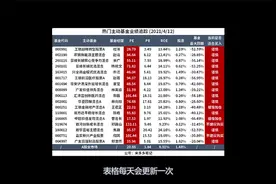 【基金实盘收益37%】最新持仓曝光，张坤、葛兰出现巨大分歧视频封面