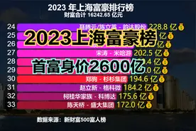2023上海富豪榜出炉！最低身价78亿，首富身价超2600亿视频封面