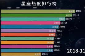 最受欢迎的十二星座排行榜 看看你的能排第几？视频封面