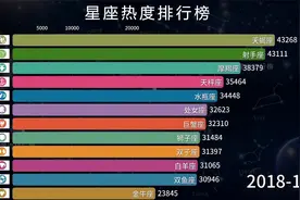 最受欢迎的十二星座排行榜 看看你的能排第几？视频封面