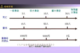 安全事故等级划分视频封面