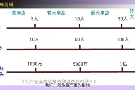 安全事故等级划分视频封面