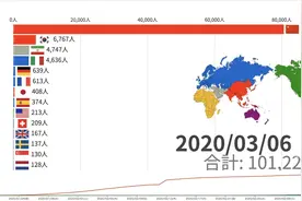 图形化展示全球累计新冠病毒感染人数统计，看起来比数字更震撼！视频封面