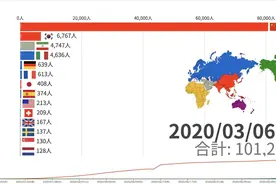 图形化展示全球累计新冠病毒感染人数统计，看起来比数字更震撼！视频封面