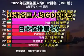 2022亚洲各国人均GDP排名：日本仅排第7，印度垫底，那中国第几？视频封面