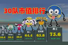 乔丹要卖掉黄蜂？NBA30队市值排行：勇士超尼克斯登顶