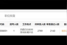 国考报名竞争激烈，西藏一职位招录1人，已有近5000人报名视频封面