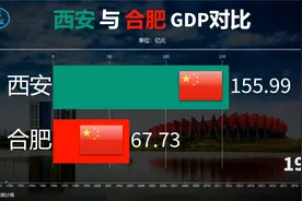 西安与合肥GDP对比：看合肥发展势头有多凶猛视频封面