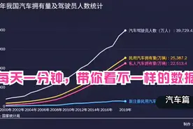 近20年我国汽车拥有量及驾驶员人数统计