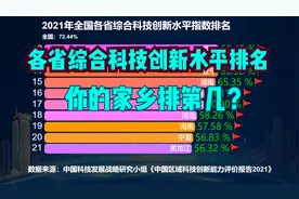 2021全国各省综合科技创新水平排名，安徽无缘前十，浙江屈居第六视频封面