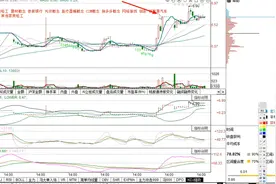 15分钟的顶格筹码，洞悉主力的存在