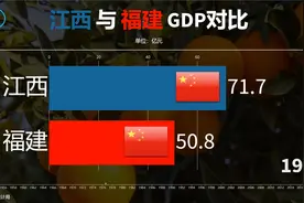 江西与福建GDP对比：江西80年代以前经济是碾压福建的