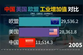 工业实力大比拼，中国美国欧盟三大主体，谁能更胜一筹？视频封面