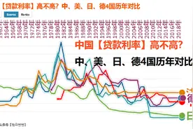 中国【贷款利率】高不高？中、美、日、德4国历年对比视频封面