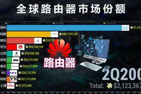 全球路由器市场份额排名2007-2021，见证华为崛起！视频封面