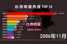 台湾艺人热度排名TOP 10，16年演变，网友：杰伦稳如山！视频封面