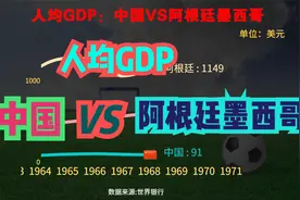为什么阿根廷能诞生出足球之王？中国VS阿根廷墨西哥人均GDP对比视频封面
