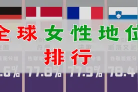 全球女性地位排行视频封面