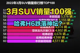 2022年3月SUV销量排行榜TOP100，有22款车型破万，国产占多少？视频封面
