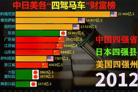 富可敌国“四驾马车”：中国四强省，日本四强县，美四强州财富榜视频封面