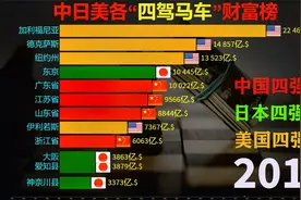 富可敌国“四驾马车”：中国四强省，日本四强县，美四强州财富榜视频封面