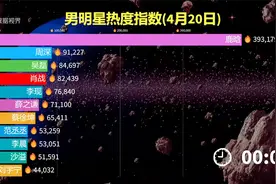 男明星热度指数4.20，鹿晗、李现热度登顶，肖战持续领跑视频封面
