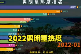 男明星热度排行榜，刘畊宏火出圈，还有哪些明星人气高视频封面