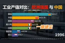 近60年中国与欧洲工业强国对比，中国工业崛起，一骑绝尘。视频封面