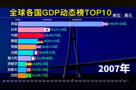 苏联解体后，全球各国GDP动态榜TOP10，一起见证中国腾飞发展！视频封面