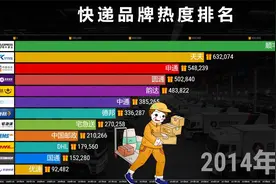 快递品牌热度排名2006-2021，15年快递一哥之争！视频封面