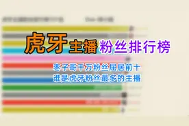 谁是【虎牙直播】粉丝最多的主播？视频封面